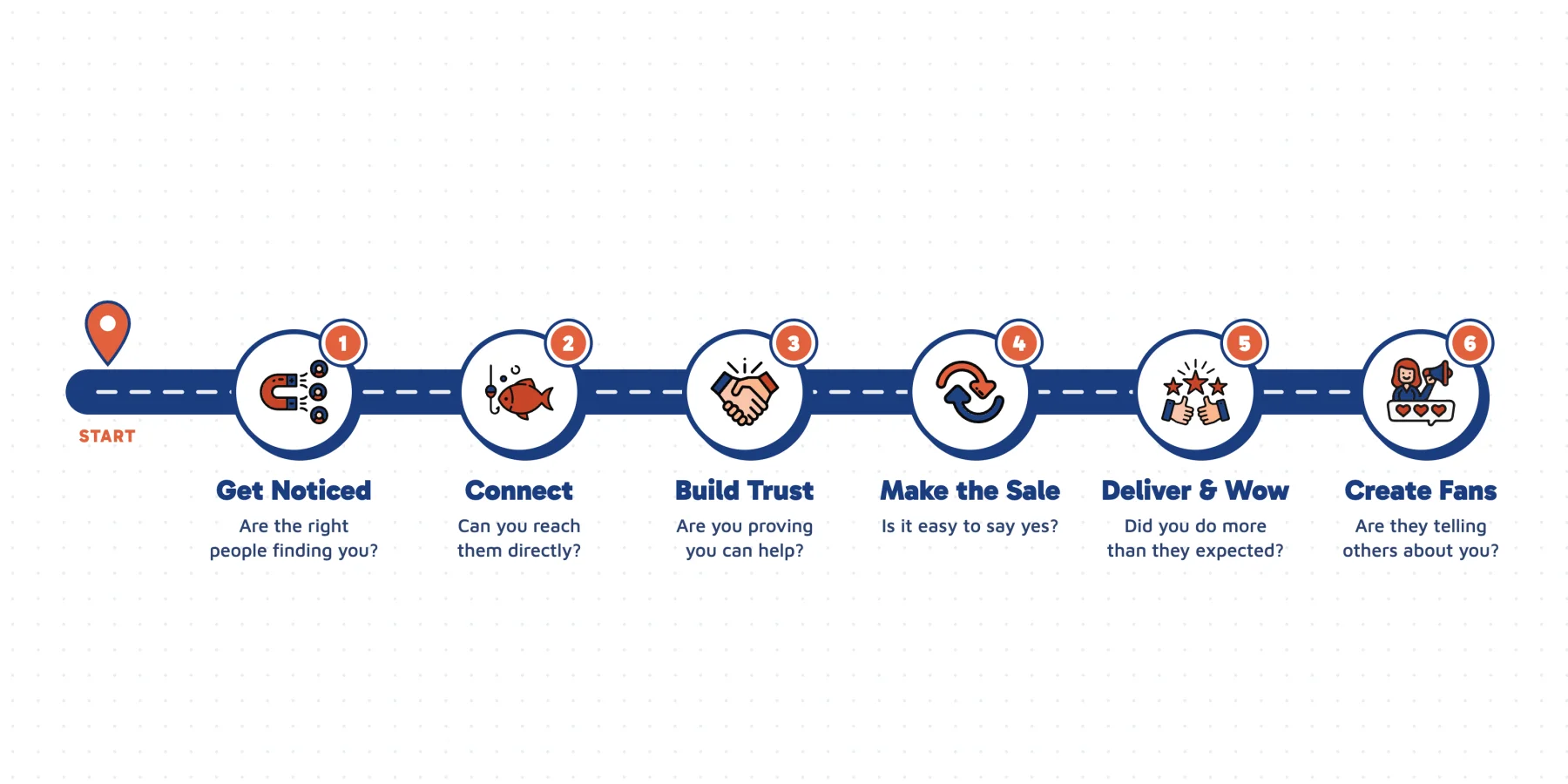 The Perfect Customer Journey: six stages along a road. Get Noticed, Connect, Build Trust, Make the Sale, Deliver & Wow, Create Fans. Fans come back and go round Build Trust, Make the Sale and Deliver & Wow again, and fans send new people in at Connect.