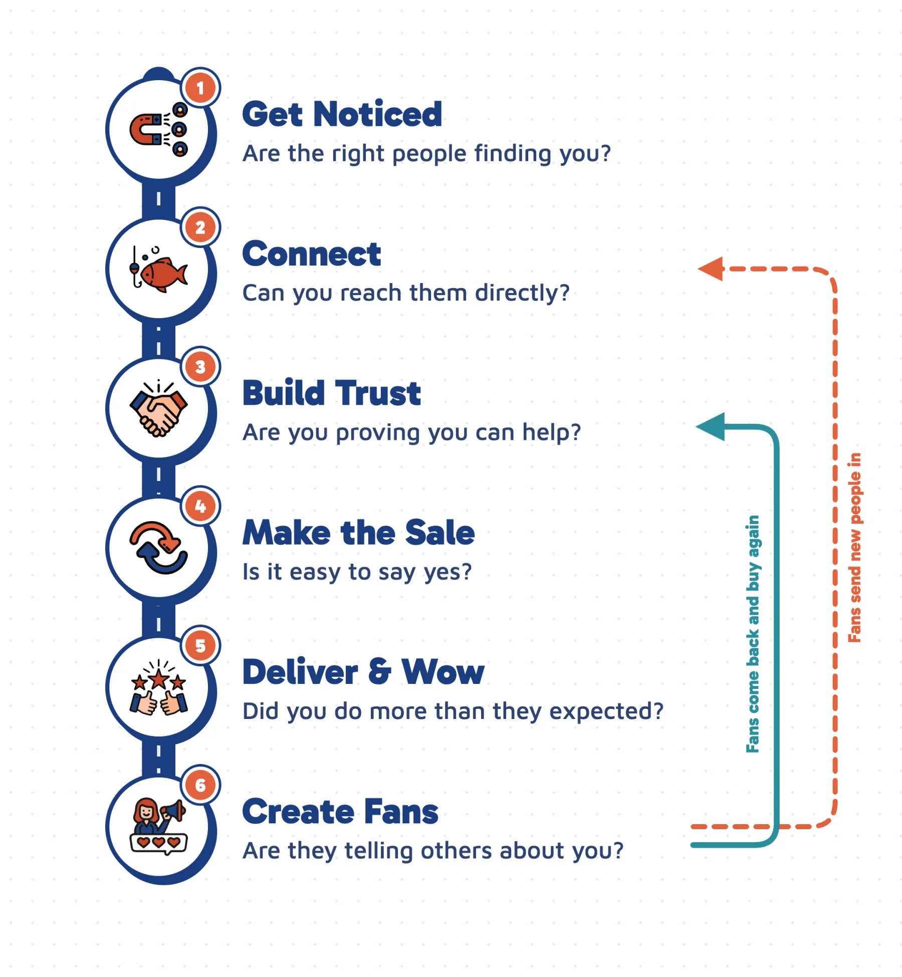The Perfect Customer Journey: six stages along a road. Get Noticed, Connect, Build Trust, Make the Sale, Deliver & Wow, Create Fans. Fans come back and go round Build Trust, Make the Sale and Deliver & Wow again, and fans send new people in at Connect.